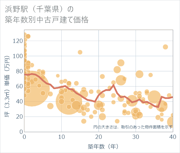 浜野駅(千葉県)の築年数別の中古戸建て坪単価