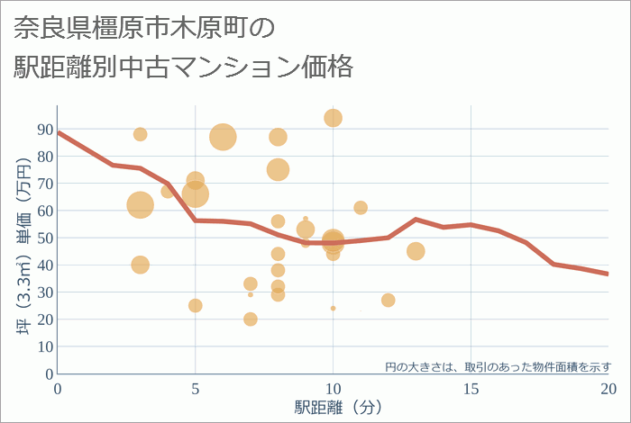 奈良県橿原市木原町の徒歩距離別の中古マンション坪単価