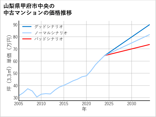 山梨県甲府市中央の中古マンション価格推移