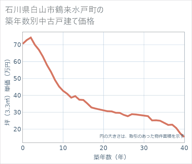 石川県白山市鶴来水戸町の築年数別の中古戸建て坪単価