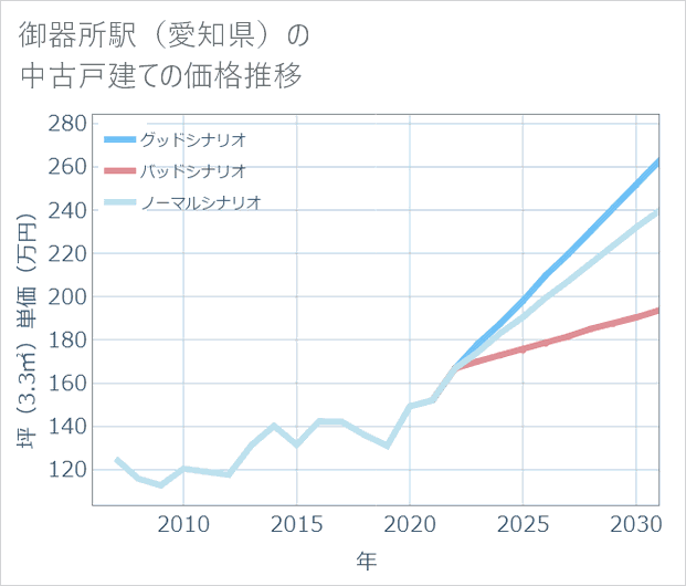 御器所駅(愛知県)の中古戸建て価格推移