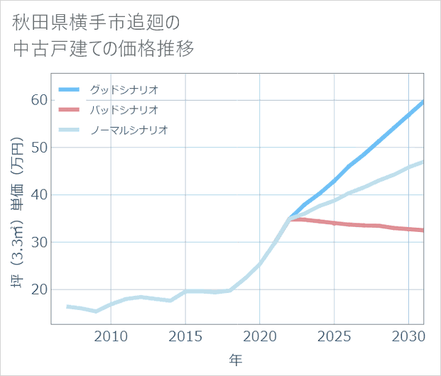 秋田県横手市追廻の中古戸建て価格推移
