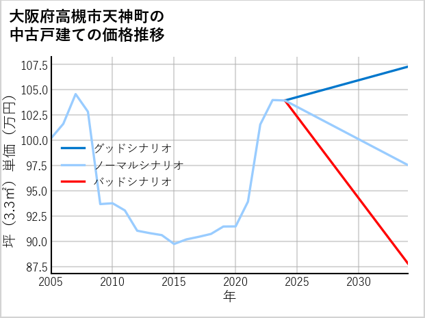 大阪府高槻市天神町の中古戸建て価格推移