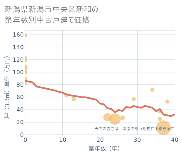 新潟県新潟市中央区新和の築年数別の中古戸建て坪単価