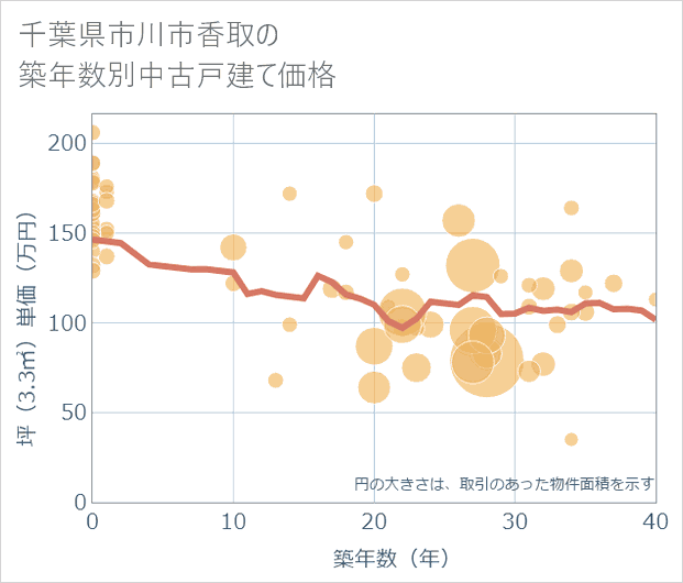 千葉県市川市香取の築年数別の中古戸建て坪単価