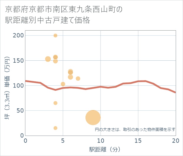 京都府京都市南区東九条西山町の徒歩距離別の中古戸建て坪単価