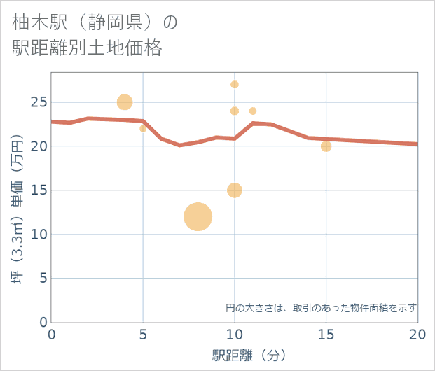 柚木駅(静岡県)の徒歩距離別の土地坪単価