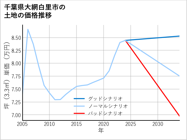 千葉県大網白里市の土地価格推移