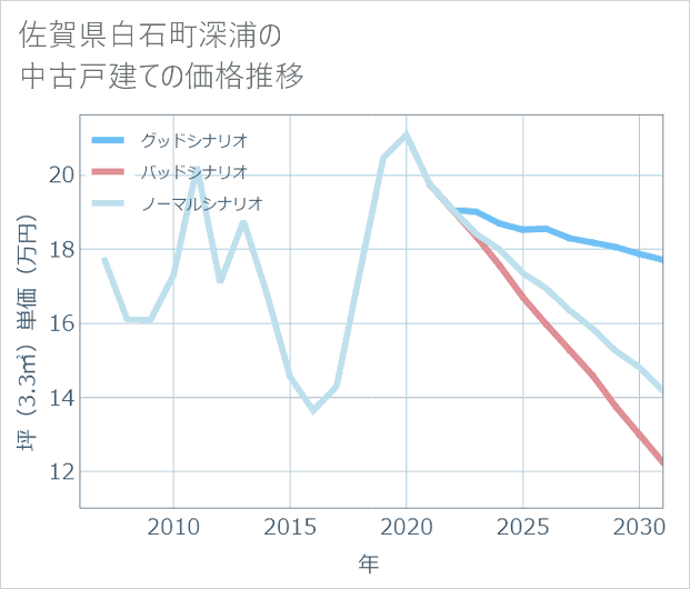 佐賀県白石町深浦の中古戸建て価格推移