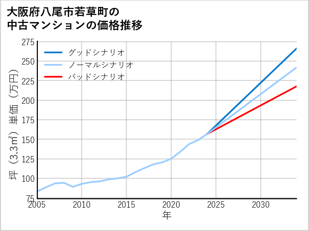 大阪府八尾市若草町の中古マンション価格推移