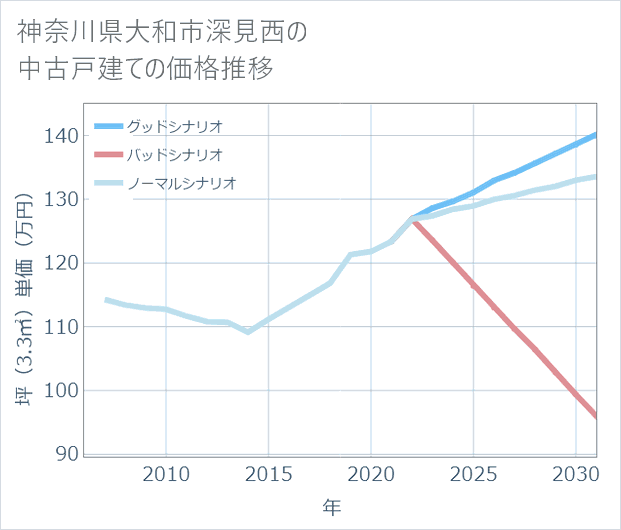 神奈川県大和市深見西の中古戸建て価格推移
