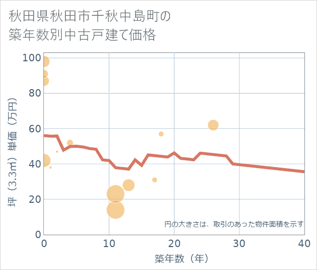 秋田県秋田市千秋中島町の築年数別の中古戸建て坪単価