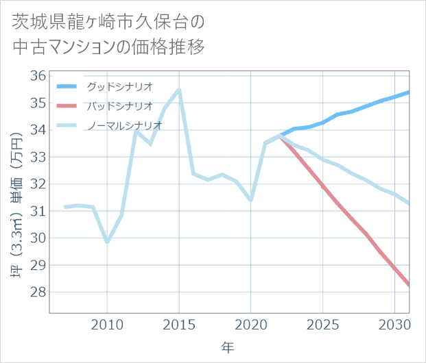 茨城県龍ケ崎市久保台の中古マンション価格推移