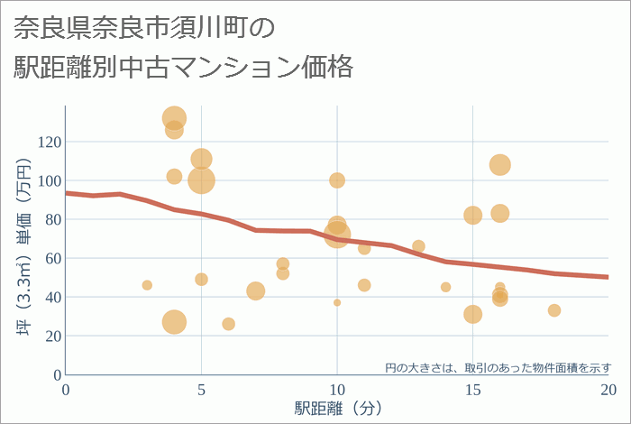 奈良県奈良市須川町の徒歩距離別の中古マンション坪単価