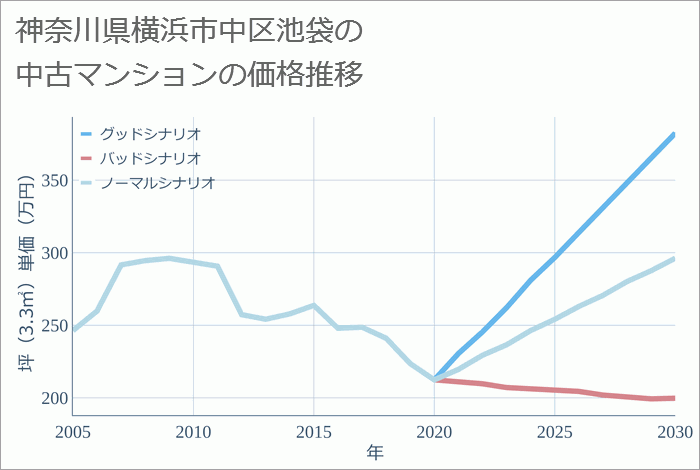 神奈川県横浜市中区池袋の中古マンション価格推移