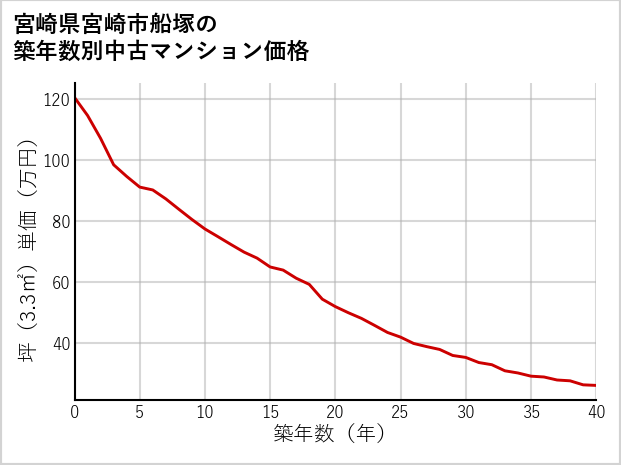 宮崎県宮崎市船塚の築年数別の中古マンション坪単価