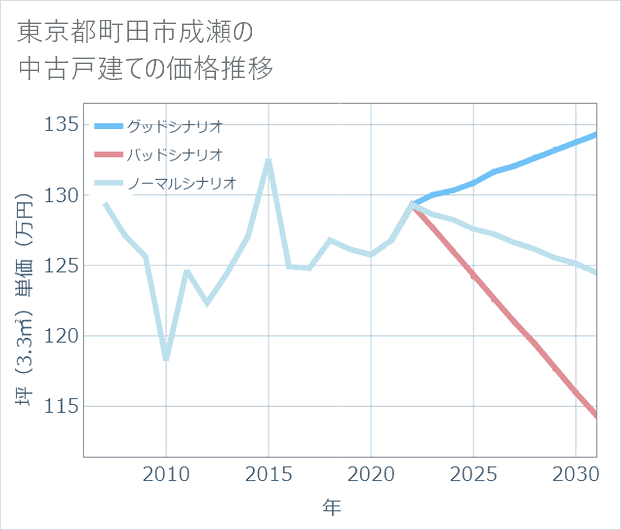 東京都町田市成瀬の中古戸建て価格推移