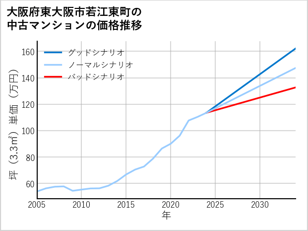 大阪府東大阪市若江東町の中古マンション価格推移