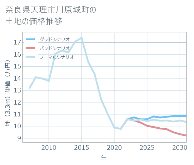 奈良県天理市川原城町の土地価格推移