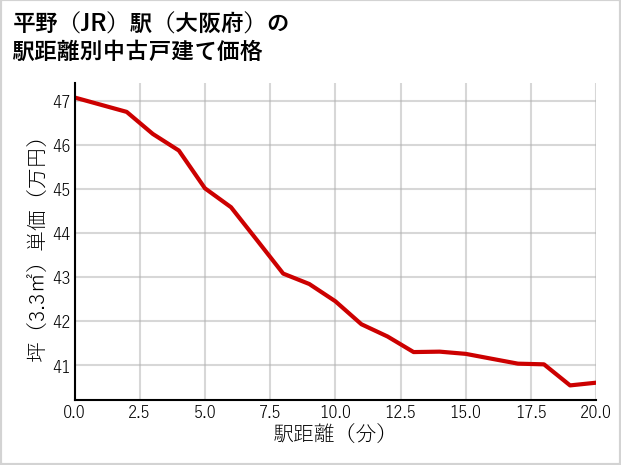 平野駅（大阪府）の徒歩距離別の中古戸建て坪単価