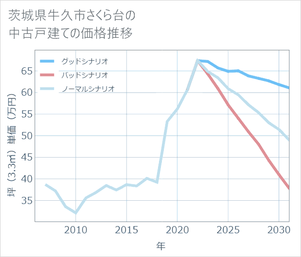 茨城県牛久市さくら台の中古戸建て価格推移