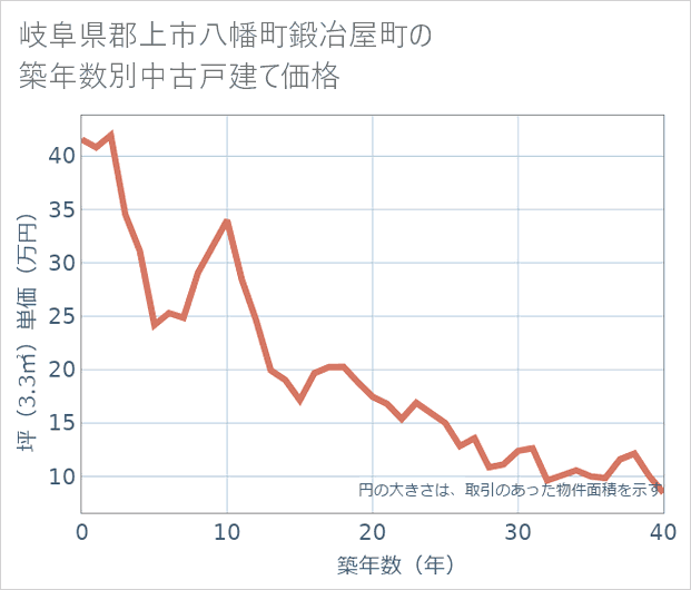 岐阜県郡上市八幡町鍛冶屋町の築年数別の中古戸建て坪単価