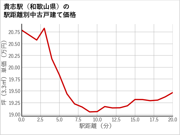 貴志駅（和歌山県）の徒歩距離別の中古戸建て坪単価