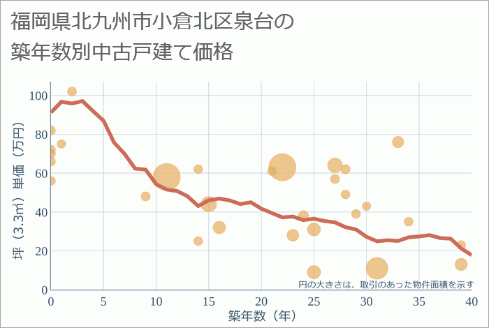 福岡県北九州市小倉北区泉台の築年数別の中古戸建て坪単価