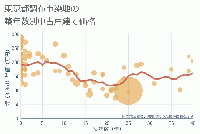 東京都調布市染地の築年数別の中古戸建て坪単価