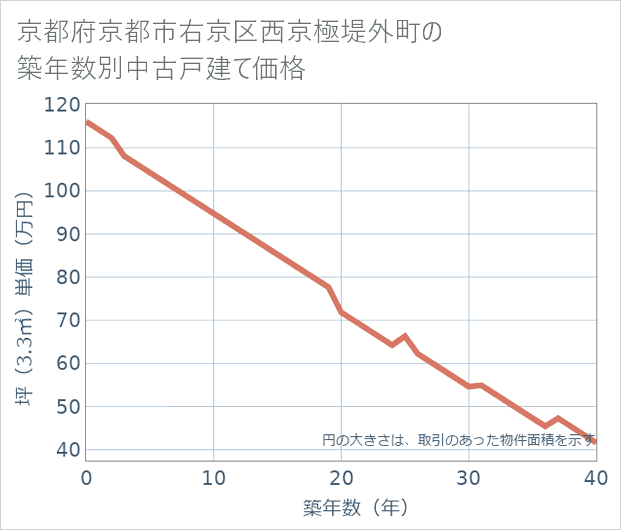 京都府京都市右京区西京極堤外町の築年数別の中古戸建て坪単価
