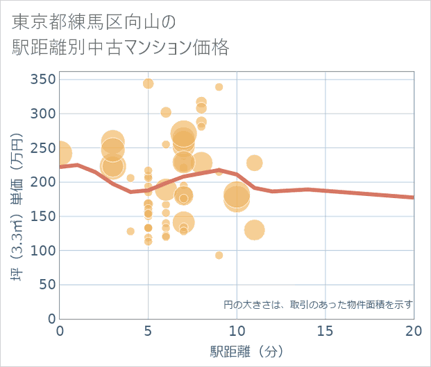 東京都練馬区向山の徒歩距離別の中古マンション坪単価
