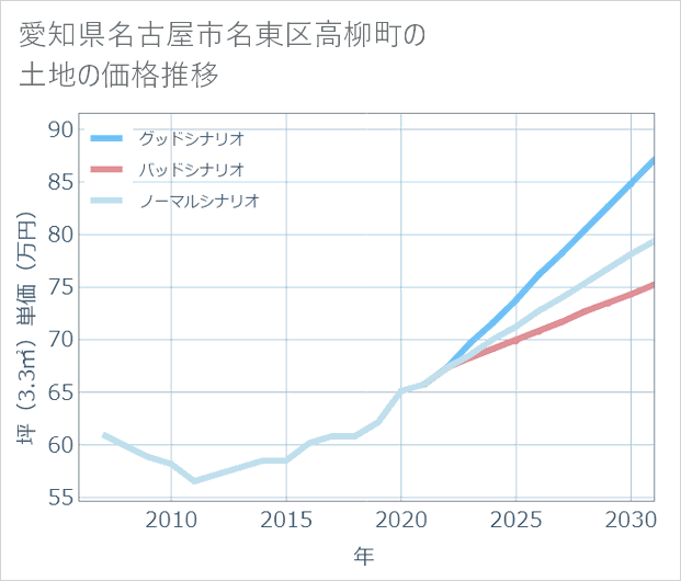 愛知県名古屋市名東区高柳町の土地価格推移