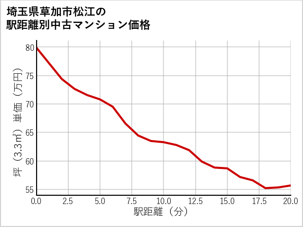 埼玉県草加市松江の徒歩距離別の中古マンション坪単価