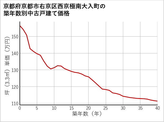 京都府京都市右京区西京極南大入町の築年数別の中古戸建て坪単価