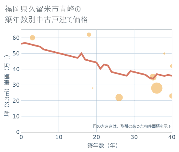 福岡県久留米市青峰の築年数別の中古戸建て坪単価