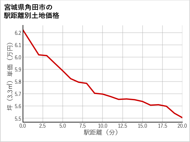 宮城県角田市の徒歩距離別の土地坪単価
