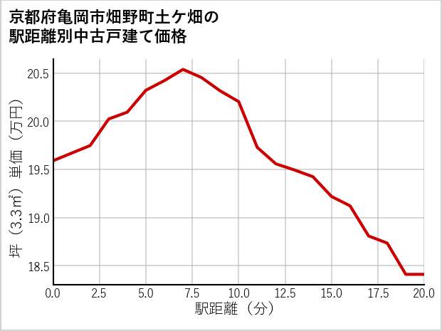 京都府亀岡市畑野町土ケ畑の徒歩距離別の中古戸建て坪単価