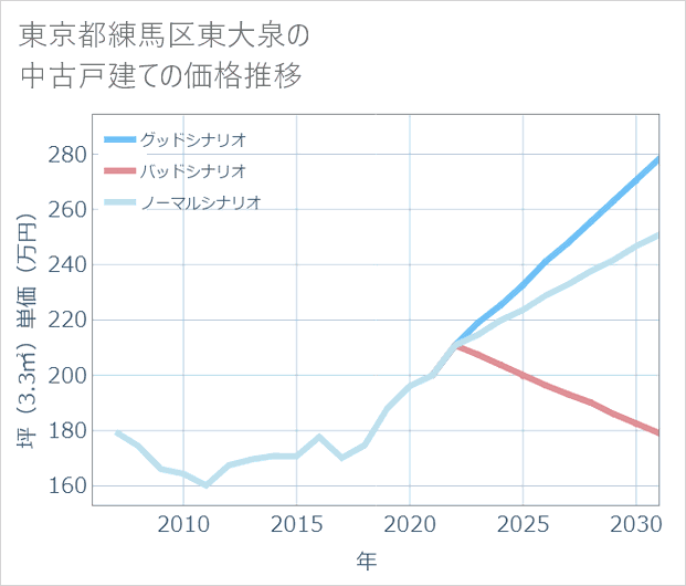 東京都練馬区東大泉の中古戸建て価格推移
