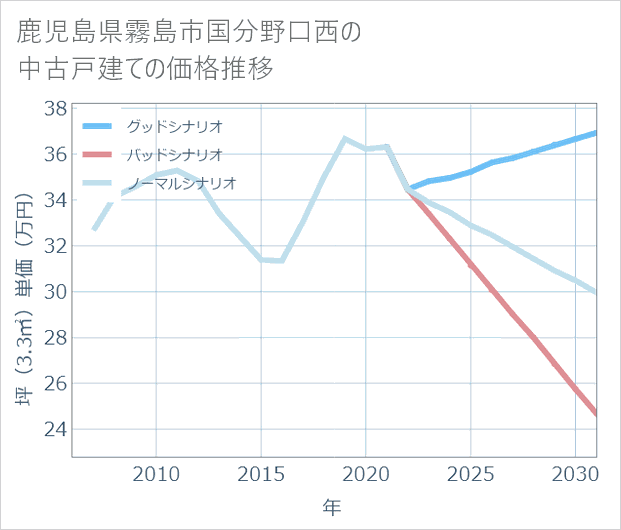 鹿児島県霧島市国分野口西の中古戸建て価格推移