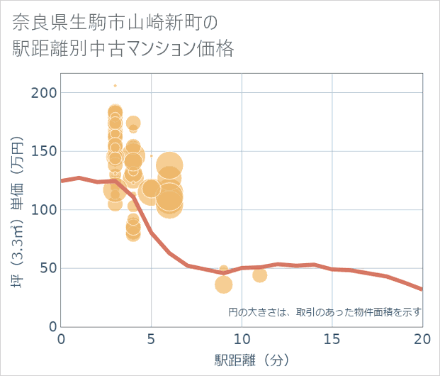 奈良県生駒市山崎新町の徒歩距離別の中古マンション坪単価