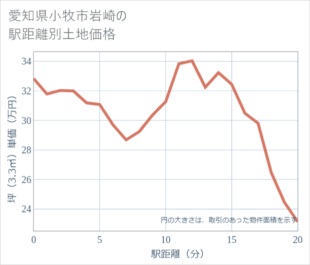 愛知県小牧市岩崎の徒歩距離別の土地坪単価