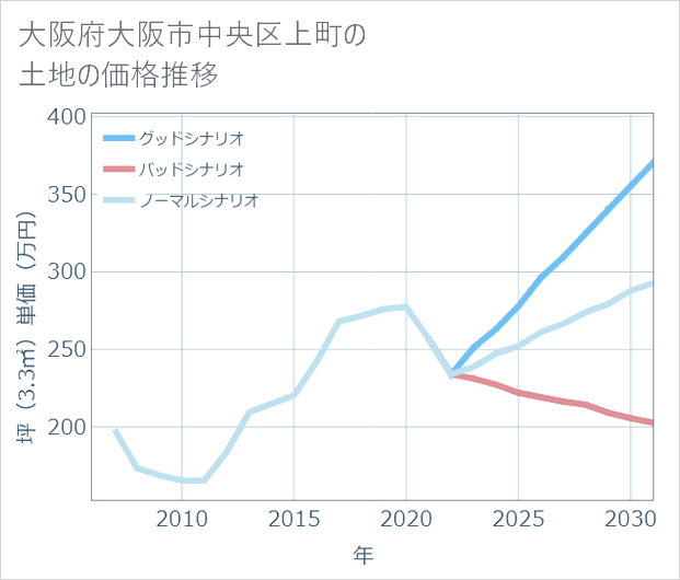 大阪府大阪市中央区上町の土地価格推移