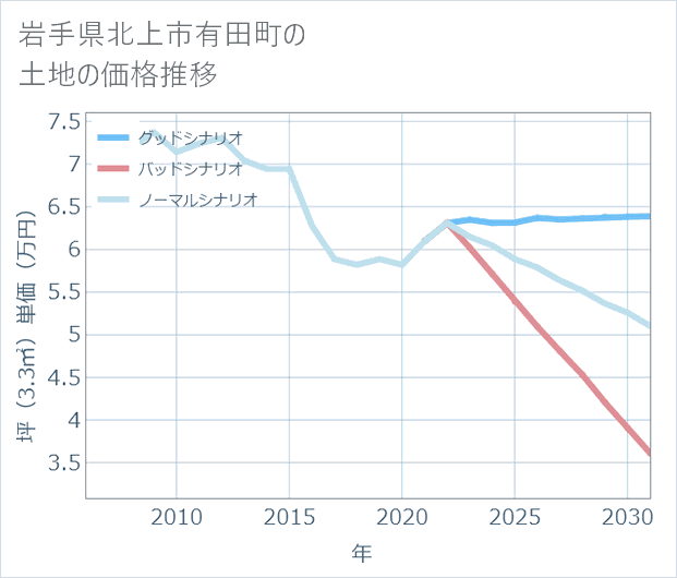 岩手県北上市有田町の土地価格推移