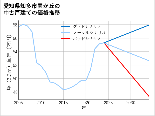 愛知県知多市巽が丘の中古戸建て価格推移