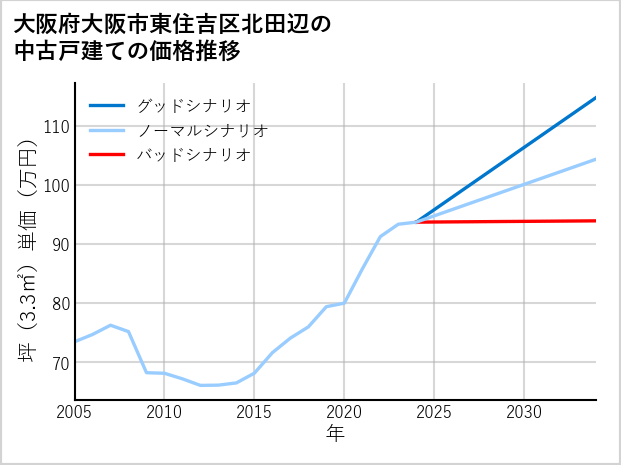 大阪府大阪市東住吉区北田辺の中古戸建て価格推移