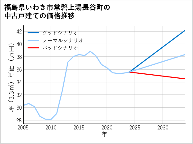 福島県いわき市常磐上湯長谷町の中古戸建て価格推移
