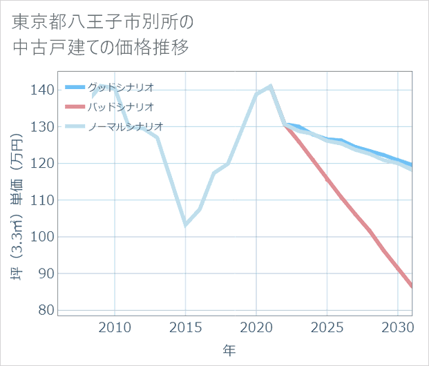 東京都八王子市別所の中古戸建て価格推移