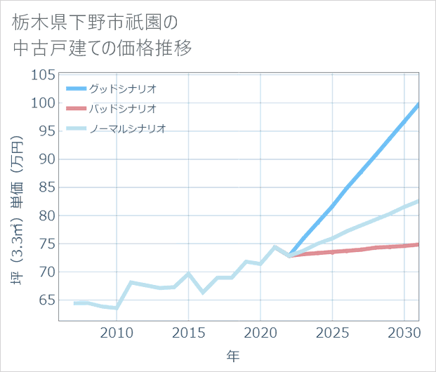 栃木県下野市祇園の中古戸建て価格推移