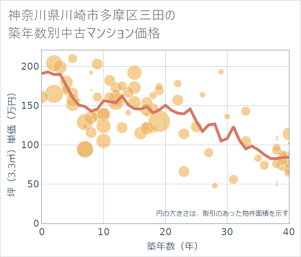 神奈川県川崎市多摩区三田の築年数別の中古マンション坪単価