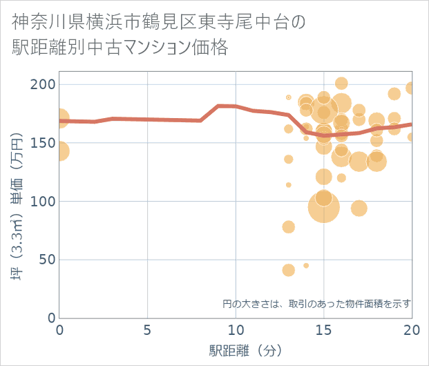 神奈川県横浜市鶴見区東寺尾中台の徒歩距離別の中古マンション坪単価